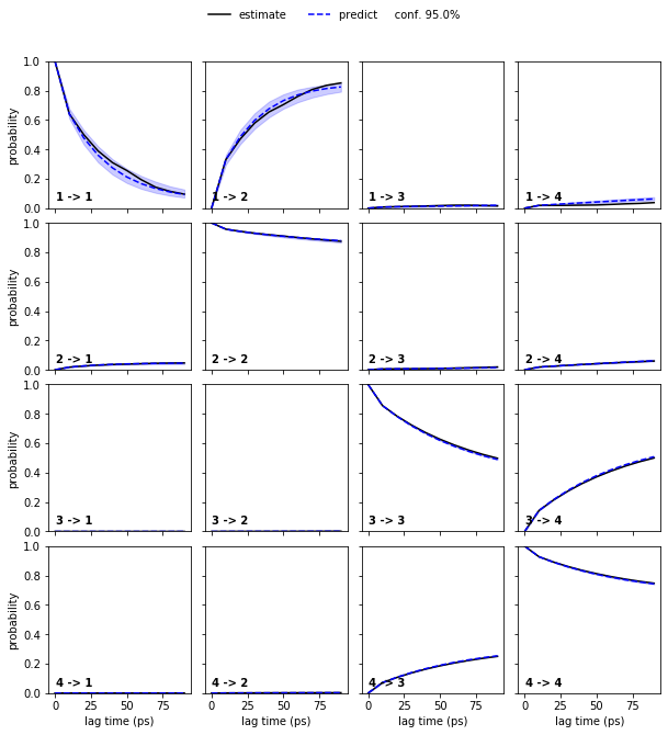 ../_images/03-msm-estimation-and-validation_23_0.png