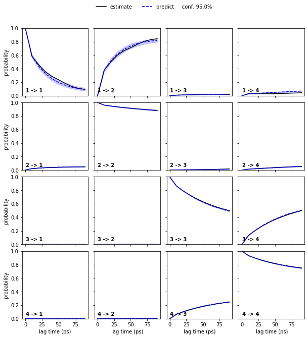 ../_images/03-msm-estimation-and-validation_40_0.png