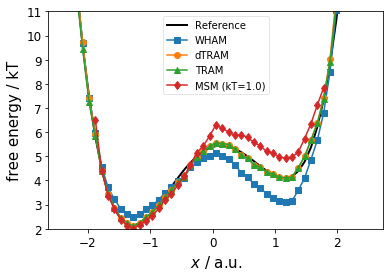 ../_images/PyEMMA.thermo.estimate_multi_temperatur_-_asymmetric_double_well_13_1.png