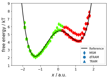 ../_images/PyEMMA.thermo.estimate_multi_temperatur_-_asymmetric_double_well_15_2.png