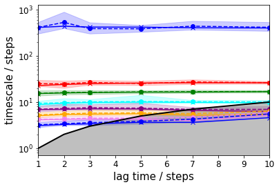 ../_images/PyEMMA.thermo.estimate_multi_temperatur_-_asymmetric_double_well_7_1.png