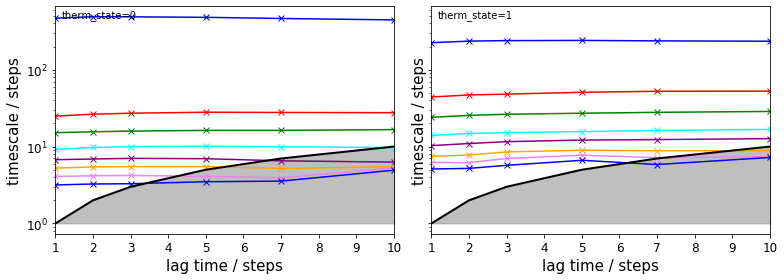 ../_images/PyEMMA.thermo.estimate_multi_temperatur_-_asymmetric_double_well_9_0.png