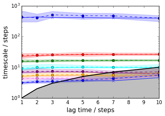 ../_images/PyEMMA.thermo.estimate_multi_temperatur_-_asymmetric_double_well_7_15.png