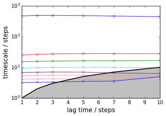 ../_images/PyEMMA.thermo.estimate_multi_temperatur_-_asymmetric_double_well_7_16.png