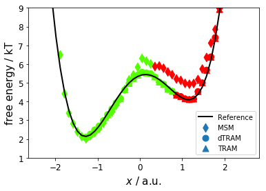 ../_images/PyEMMA.thermo.estimate_multi_temperatur_-_asymmetric_double_well_15_3.png