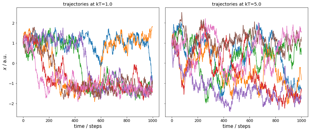 ../_images/PyEMMA.thermo.estimate_multi_temperatur_-_asymmetric_double_well_3_0.png