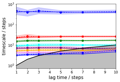 ../_images/PyEMMA.thermo.estimate_multi_temperatur_-_asymmetric_double_well_7_1.png