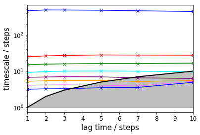 ../_images/PyEMMA.thermo.estimate_multi_temperatur_-_asymmetric_double_well_7_2.png