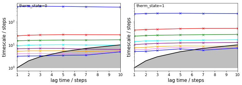 ../_images/PyEMMA.thermo.estimate_multi_temperatur_-_asymmetric_double_well_9_0.png