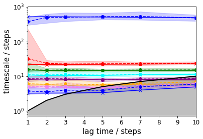 ../_images/PyEMMA.thermo.estimate_umbrella_sampling_-_asymmetric_double_well_7_1.png
