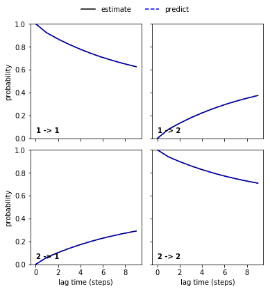 ../_images/03-msm-estimation-and-validation_11_0.png