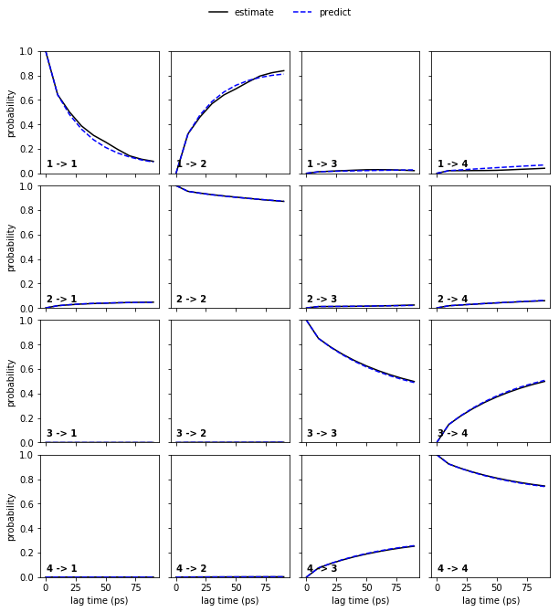 ../_images/03-msm-estimation-and-validation_21_0.png