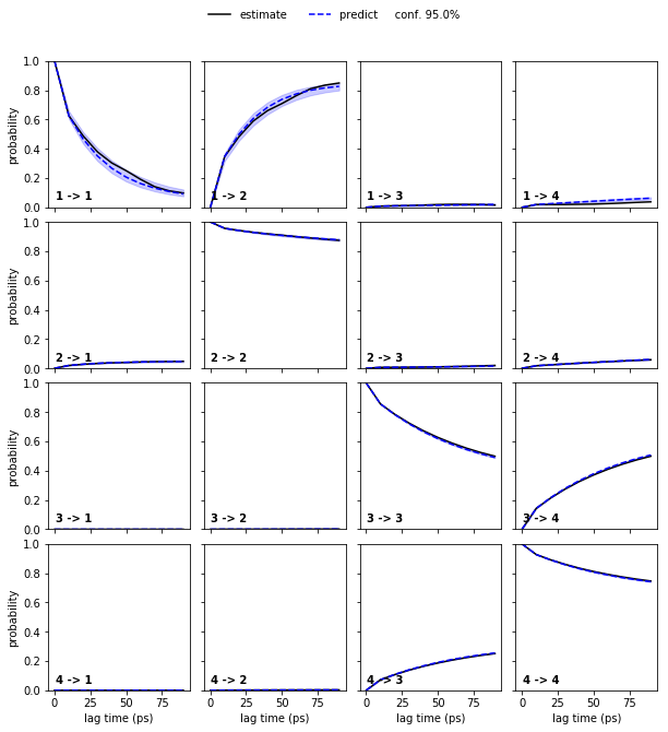 ../_images/03-msm-estimation-and-validation_23_0.png