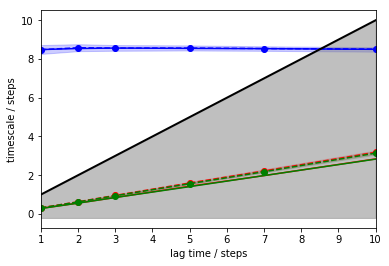 ../_images/03-msm-estimation-and-validation_9_0.png