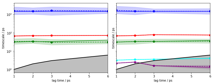 ../_images/07-hidden-markov-state-models_37_0.png