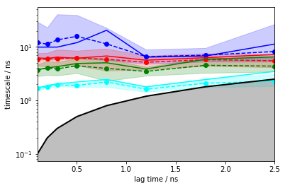 ../_images/07-hidden-markov-state-models_64_0.png