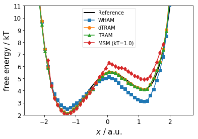 ../_images/PyEMMA.thermo.estimate_multi_temperatur_-_asymmetric_double_well_13_1.png