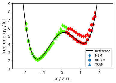 ../_images/PyEMMA.thermo.estimate_multi_temperatur_-_asymmetric_double_well_15_2.png