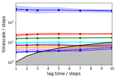 ../_images/PyEMMA.thermo.estimate_multi_temperatur_-_asymmetric_double_well_7_1.png