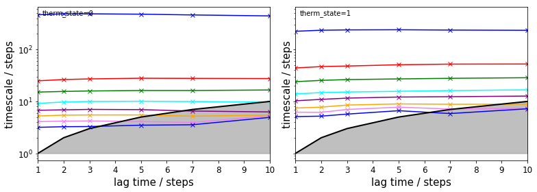 ../_images/PyEMMA.thermo.estimate_multi_temperatur_-_asymmetric_double_well_9_0.png