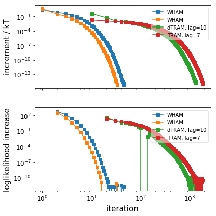 ../_images/PyEMMA.thermo.estimate_umbrella_sampling_-_asymmetric_double_well_11_0.png