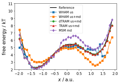 ../_images/PyEMMA.thermo.estimate_umbrella_sampling_-_asymmetric_double_well_13_1.png