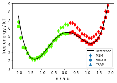 ../_images/PyEMMA.thermo.estimate_umbrella_sampling_-_asymmetric_double_well_15_2.png