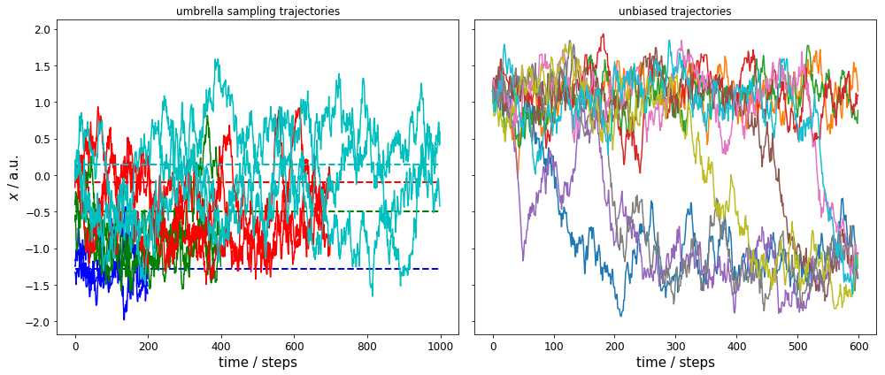 ../_images/PyEMMA.thermo.estimate_umbrella_sampling_-_asymmetric_double_well_3_1.png