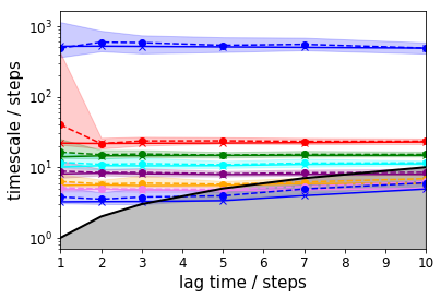 ../_images/PyEMMA.thermo.estimate_umbrella_sampling_-_asymmetric_double_well_7_1.png