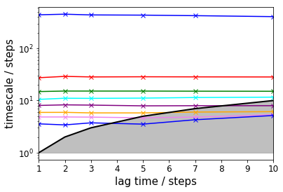 ../_images/PyEMMA.thermo.estimate_umbrella_sampling_-_asymmetric_double_well_7_2.png