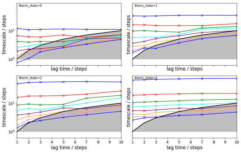 ../_images/PyEMMA.thermo.estimate_umbrella_sampling_-_asymmetric_double_well_9_0.png