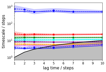 ../_images/PyEMMA.thermo.estimate_umbrella_sampling_-_asymmetric_double_well_7_1.png