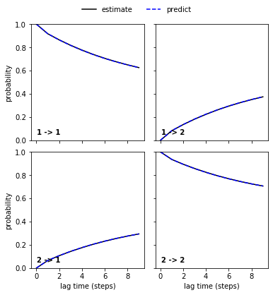 ../_images/03-msm-estimation-and-validation_11_0.png