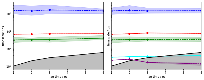 ../_images/07-hidden-markov-state-models_37_0.png