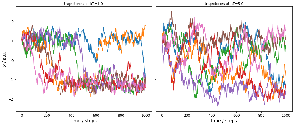 ../_images/PyEMMA.thermo.estimate_multi_temperatur_-_asymmetric_double_well_3_0.png